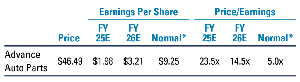 Price to Normal Chart for advance auto parts: Price is $46.49, FY25E (earning per share) is $1.98, FY26E (earnings per share) is $3.21, normal (earnings per share) is $9.25, FY25E (price/earnings) is 23.5x, FY26E (price/earning) is 14.5x, and normal (price/earnings) is 5x. 